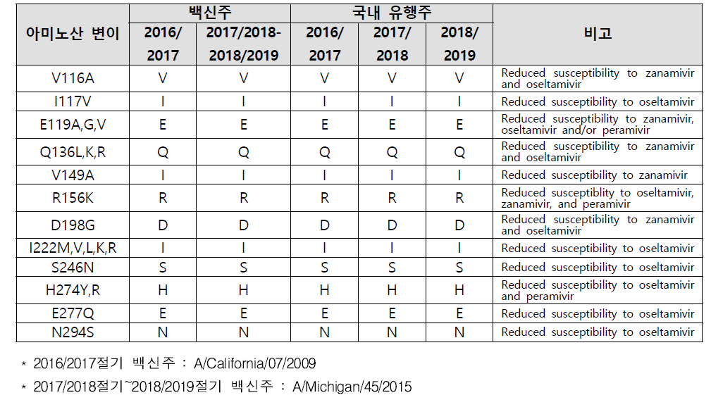 절기별 A/H1N1(pdm09) NA 주요 아미노산 변이 분석