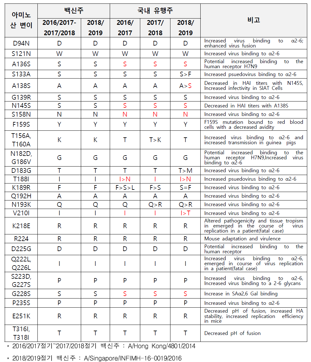 A/H3N2형 HA 유전자 주요 아미노산 변이 분석