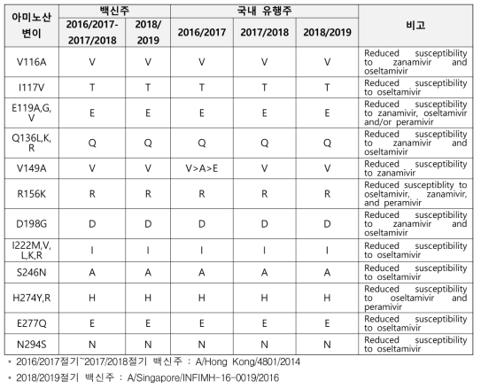 A/H3N2형 NA 유전자 주요 아미노산 변이 분석