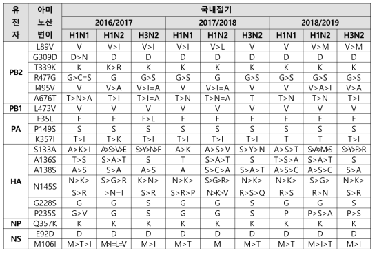 국외 돼지 인플루엔자 바이러스 유전자 주요 변이 분석