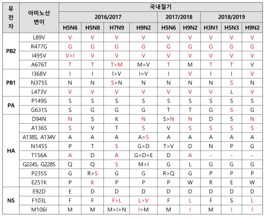 국외 조류 인플루엔자 바이러스 유전자 주요 변이 분석