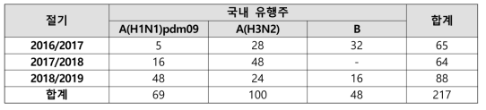 NCBI에 등록한 국내 계절 인플루엔자 바이러스 유전자 정보