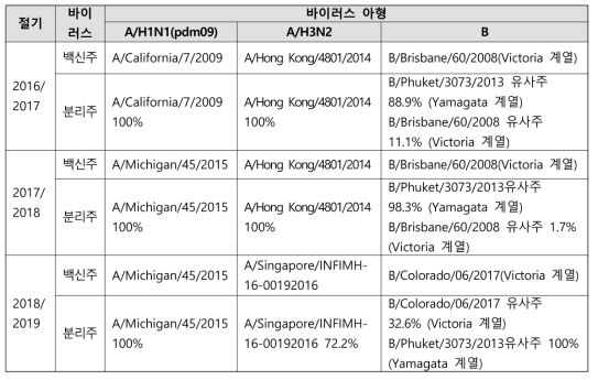 절기별 국내 분리주의 항원형 분석 결과