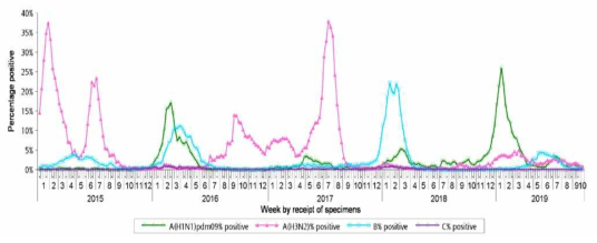 2015~2019년 인플루엔자바이러스 A, B, C형 검출률