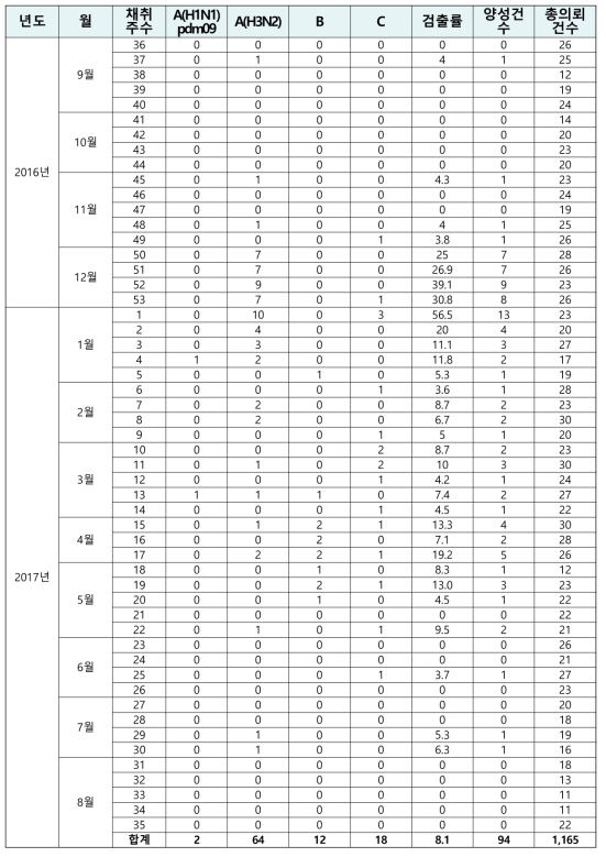 인플루엔자 C형 바이러스 월별 검출률