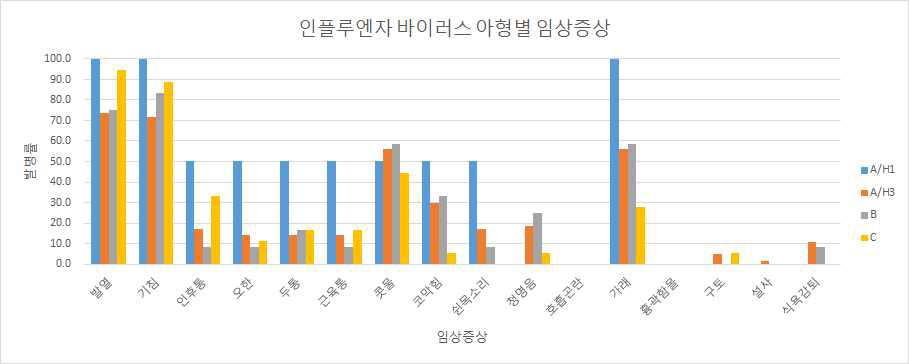 국내 인플루엔자 바이러스 형/아형별 환자의 임상증상 비교