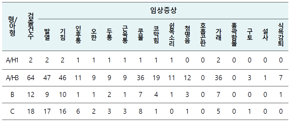 국내 인플루엔자 바이러스 형/아형별 환자의 임상증상