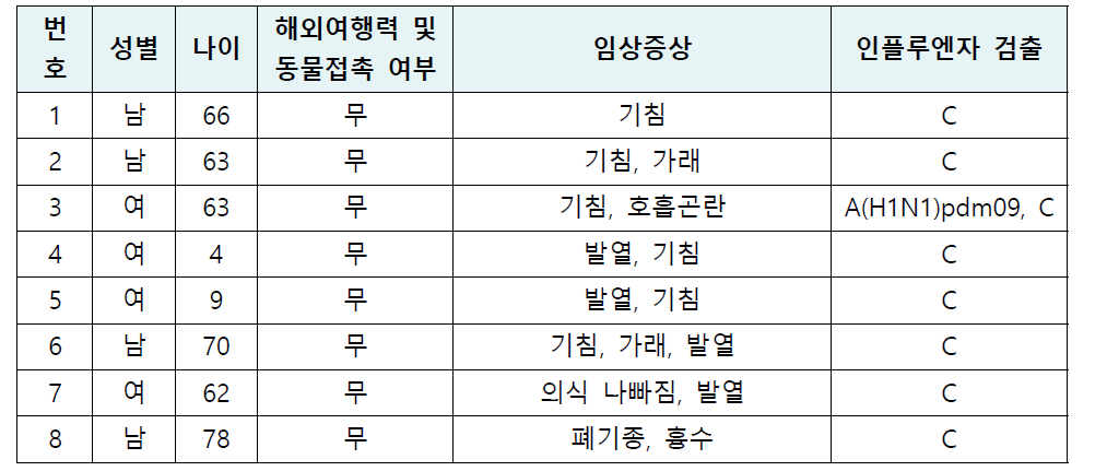 SARI 인플루엔자 C형 바이러스 검출환자 및 임상정보