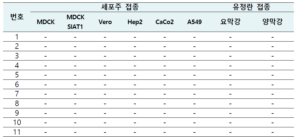 세포주 및 유정란 요막강내 접종을 통한 인플루엔자 C형 바이러스의 분리