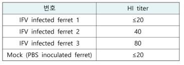 인플루엔자 C형 바이러스에 감염된 족제비 항혈청 역가