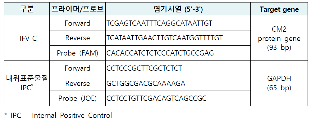인플루엔자 C형 바이러스 Real-time RT-PCR 프라이머 및 프로브 정보
