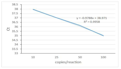 인플루엔자 C형 바이러스 Real-time RT-PCR 최소검출한계 검사를 이용한 copies/reaction과 Ct값 상관관계 그래프