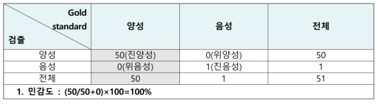 인플루엔자 C형 바이러스 Real-time RT-PCR 민감도 검사결과 2×2 분할표