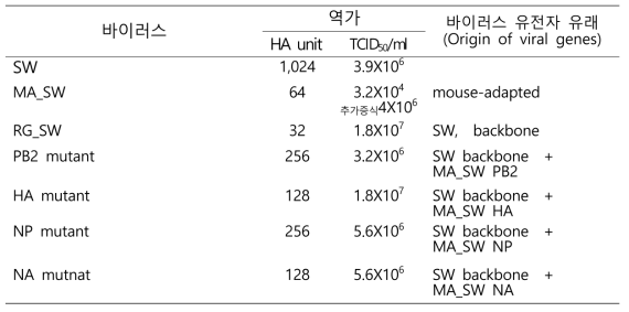 H3N2 야생주 및 재조합 바이러스의 바이러스 역가