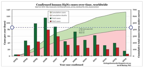 전세계 H5N1 감염 및 사망 건수 (출처: WHO)