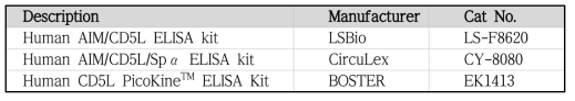 Human CD5L ELISA kits used in this study