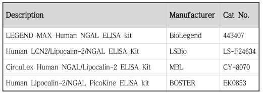 Human LCN2 ELISA kits used in this study