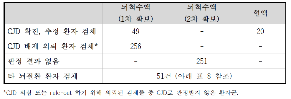 CJD 환자 및 타 뇌질환 환자 확보 검체 종류와 건 수