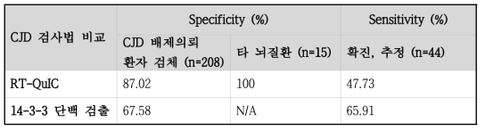 RT-QuIC 실험범과 14-3-3 단백 검출법 민감도, 특이도 비교결과