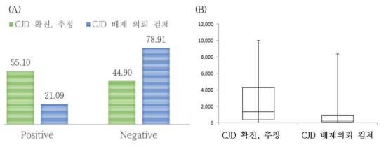 환자군별 a-syn 단백 ELISA 분석 결과. (A) 환자군별 14-3-3 지표단백 양성, 음성 비율(단위: %). (B) 환자군별 a-syn 단백 분포도