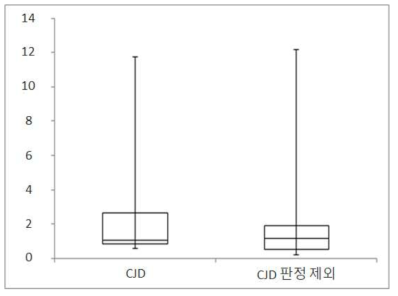CJD환자 및 CJD 미판정 환자군에서의 LRRK2 ELISA 값에 대한 box plot. *단위: ng/ml