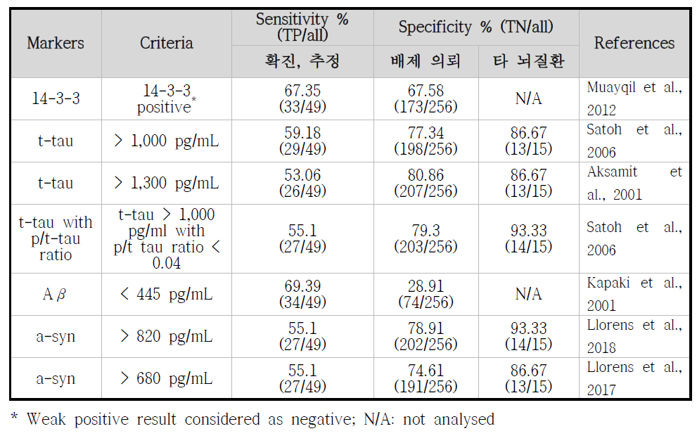 Diagnostic performance of various cerebrospinal fluid markers for Creutzfeldt-Jakob disease according to defined criteria