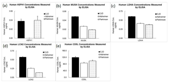 CJD, 알츠하이머, 파킨슨병 환자 혈장에서의 단백마커 발현량 측정 결과. (a) HSPH1; (b) MUSK; (c) LDHA; (d) LCN2; (e) CD5L
