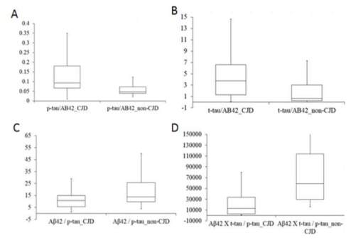 각 지표단백질들의 산술데이터에 따른 CJD, non-CJD 그룹 간 분포도. (A) p-τau/Aβ, (B)t- τau/Aβ, (C) Aβ/t- τau, (D) Aβ × p-τau/t- τau. * Non CJD: CJD 배제 의뢰 검체