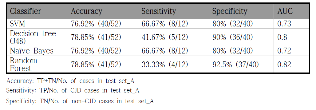ML 분류기들의 CJD 환자 분류 성능 측정 결과(test set_A 이용, n=50)