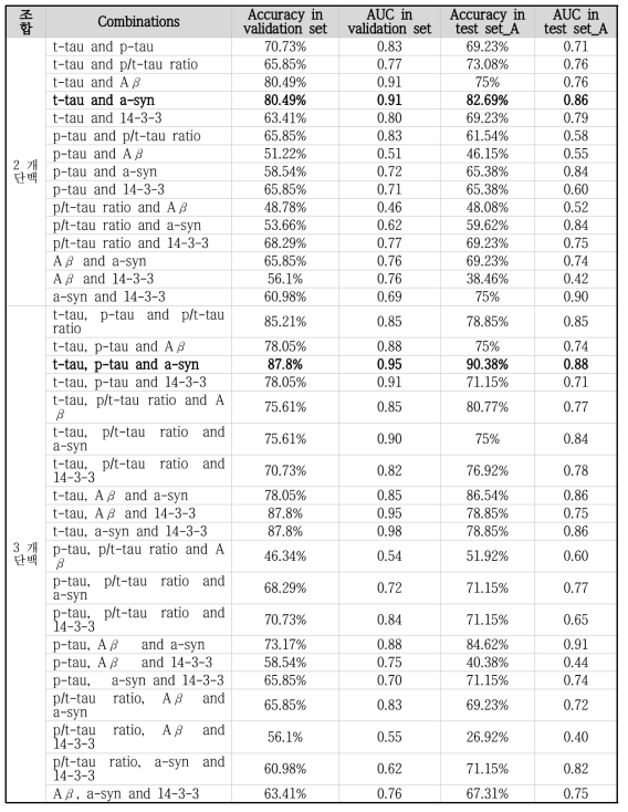 CJD 환자 분류 최적의 단백마커 조합 선정 위한 딥러닝 분석(2 ~ 3개 단백마커). 가장 높은 분류 정확도를 보인 조합은 굵은 글씨로 표기함