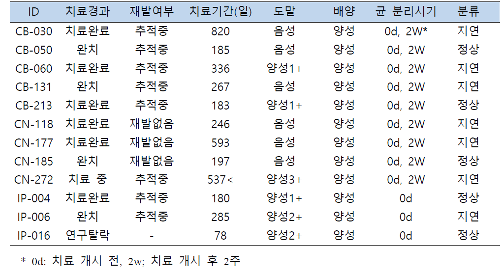 연구대상 임상검체 정보