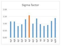 CN-177 사례 분리주의 치료 시기에 따른 sigma factor 들의 발현 변화