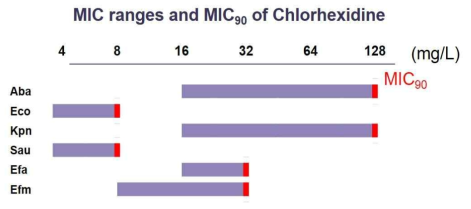 주요 그람음성균과 그람양성균의 클로르헥시딘 MIC 범위와 MIC90