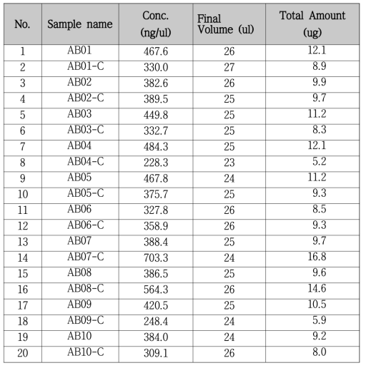 아시네토박터바우마니 20종 RNA sample 농도 및 양