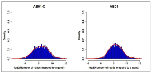 AB01과 AB01-C의 유전자 read number의 histogram