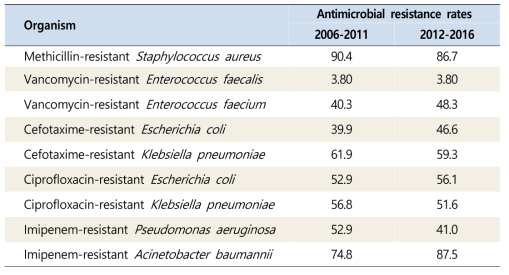 Antimicrobial resistance rates(%) of major pathogens isolated from ptients with healthcare-associated infections