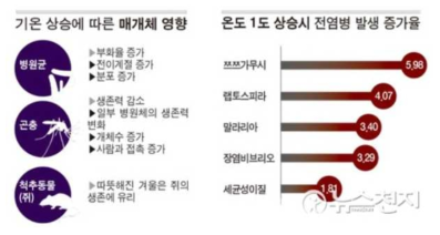 매년 온도 1도 상승시 감염병 발생률 및 매개체 영향 (한국 보건사회 연구원)