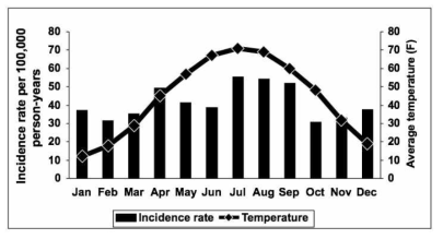 월 별 E. coli에 의한 혈류감염 발생률 및 월 별 평균 기온 (Al-Hasan MN, 2009)