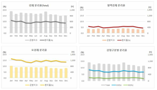 월별 균주 분리율