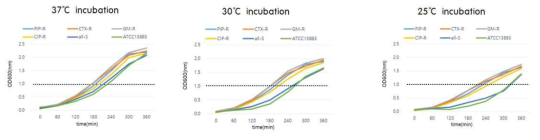 배양온도별 항생제 내성균과 감수성균의 생장곡선 비교