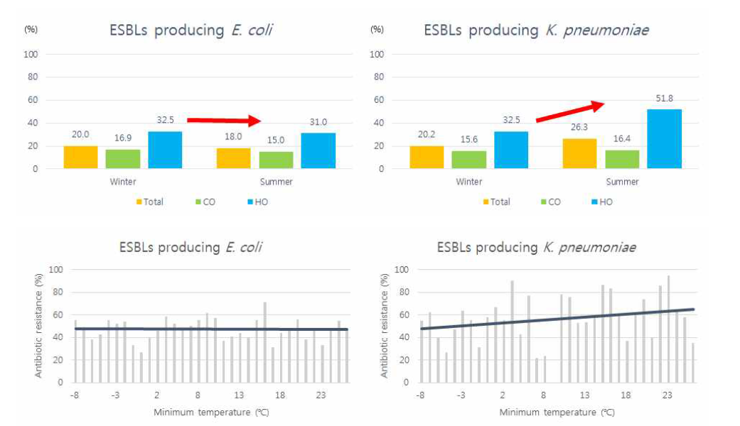 계절 및 온도에 따른 ESBL 생성주 분리율