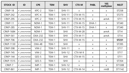 Carbapenemase type별 conjugation 수행 균주(15주)