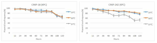 KPC 생성주의 온도별 plasmid stability 측정