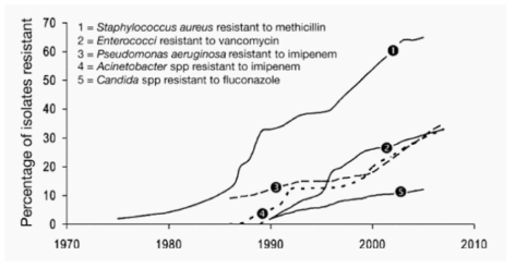 시간에 따라 변화하는 각 병원체들의 항생제 내성 (Septimus et al., 2011)