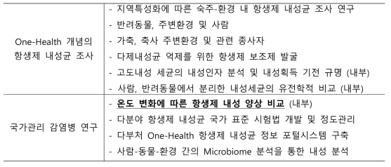 질병관리본부 One-Health 사업 내 과제