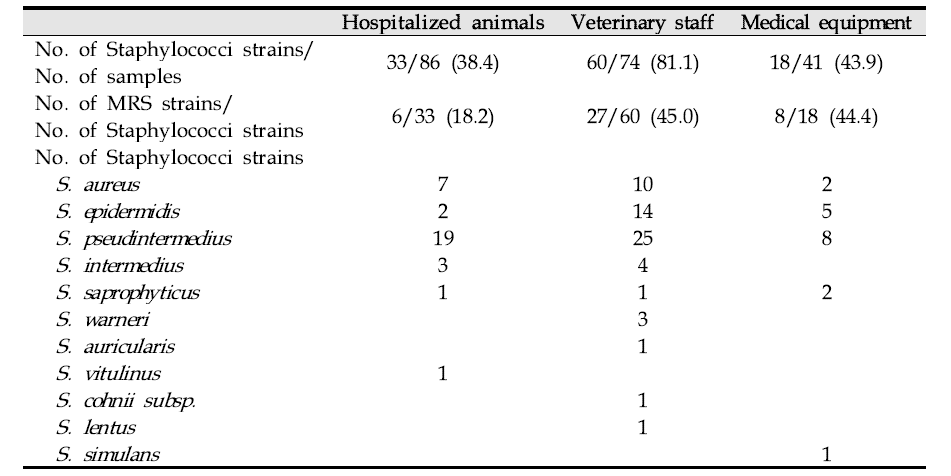 2개 동물병원에서 분리된 Staphylococci strains