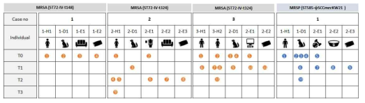 동일 household 내에서 분리된 MRS 균주. T0-T3는 검체 분리일 기준으로 작성. H, human; D, dog; E, household environment