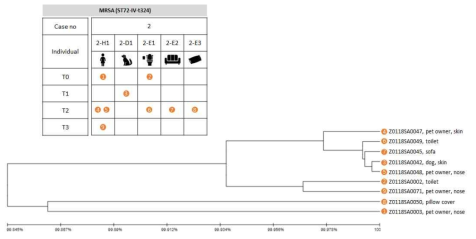 Case 2에서 phylogenomic 분석