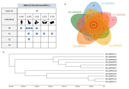 Case 4 균주 간 유전자 유무 비교 벤다이어그램 (a) OrthoANI (orthologous Average Nucleotide Identity)분석을 통한 균주 간 relatedness 확인 (b)