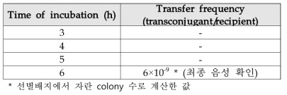 MP-1 pair에서 conjugal Transfer Frequency